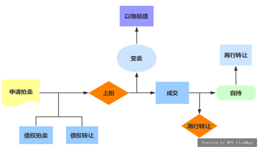 道朋文章丨不良资产与相关法律业务(图2)